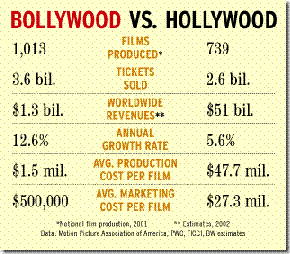 bollywood-versus-hollywood-marketing-costs